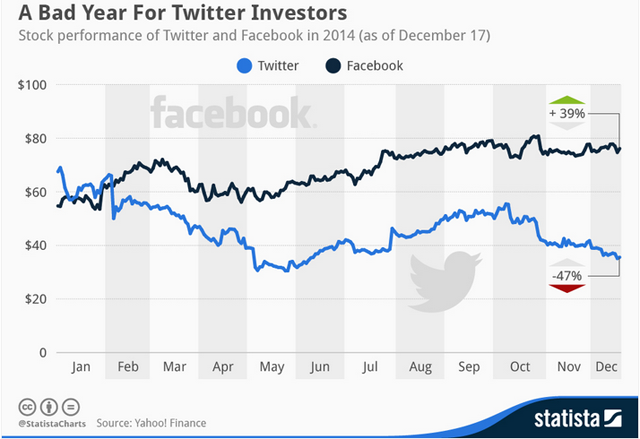 los inversionistas de twitter perdieron